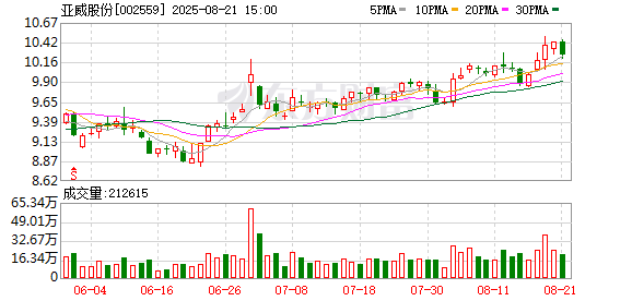 亚威股份:三位股东共减持公司股份约304万股,减持计划已完成