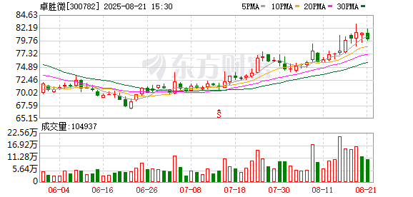 卓胜微:2025年1-6月公司计提资产减值准备合计约2.16亿元,转回或转销约1.22亿元