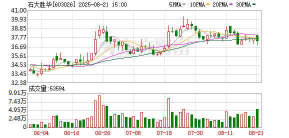 石大胜华：发行新增股份约3002万股