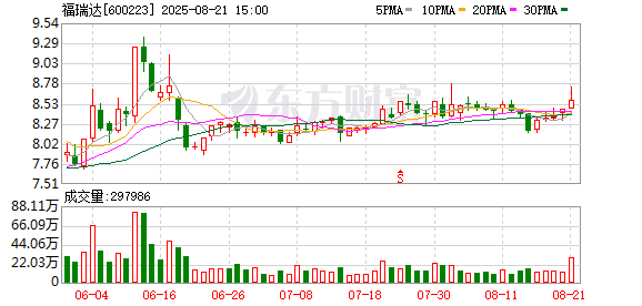福瑞达：2025年半年度净利润约1.08亿元，同比下降15.16%