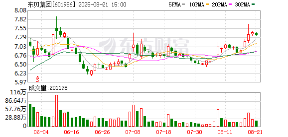 东贝集团：拟回购不低于4000万元且不超过8000万元公司股份