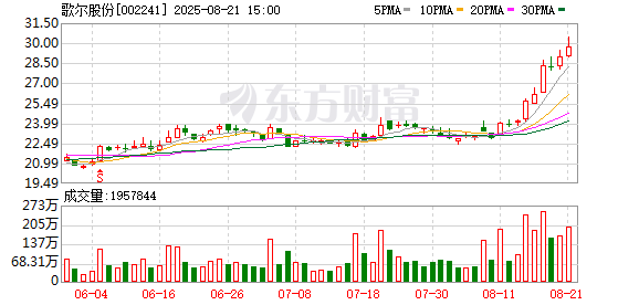 歌尔股份上半年营收同比下降7% 净利润同比增长约16%