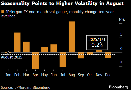 外汇市场8月波动反常低迷 交易员静候美联储信号