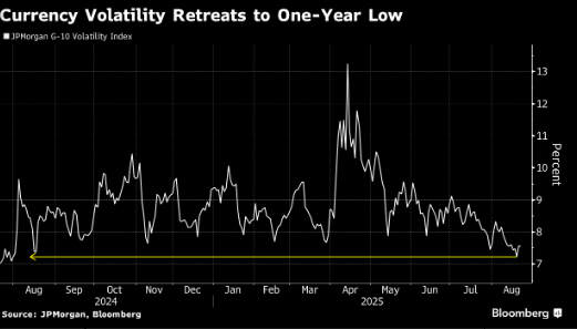 外汇市场8月波动反常低迷 交易员静候美联储信号