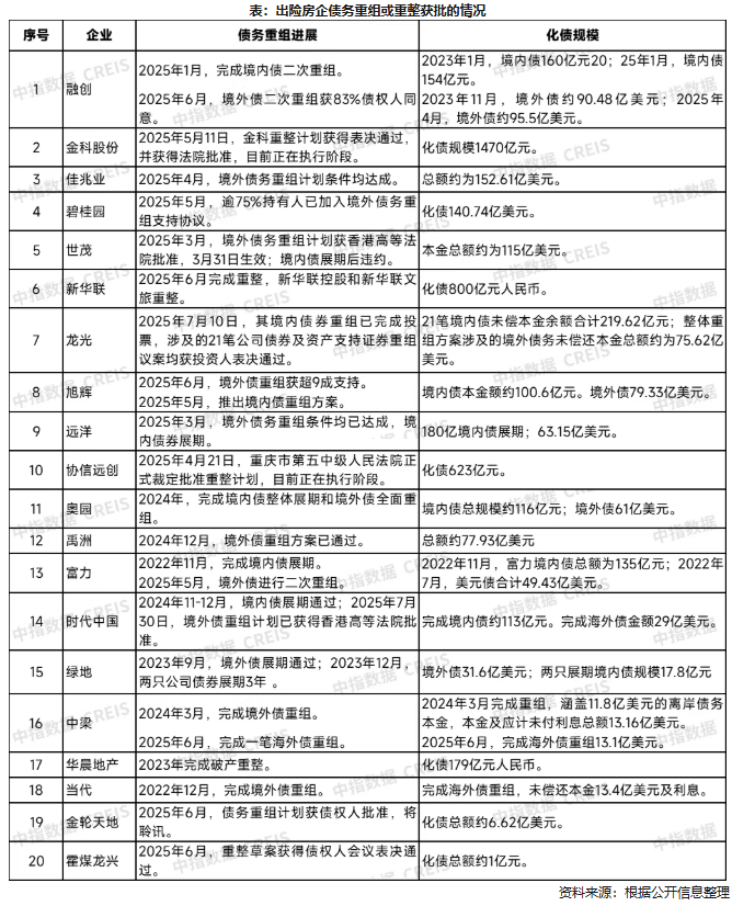 20家房企债务重组,化债规模已超12000亿元