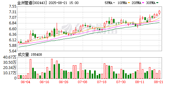 金洲管道：累计回购约1512万股