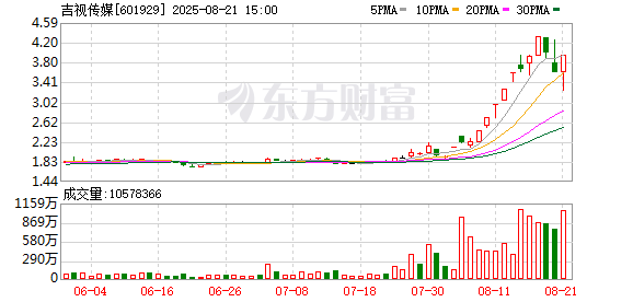 吉视传媒：2025年半年度公司实现营业收入997162843.58元