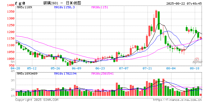 先锋期货：2025年8月21日国内玻璃市场报价及行情综合分析