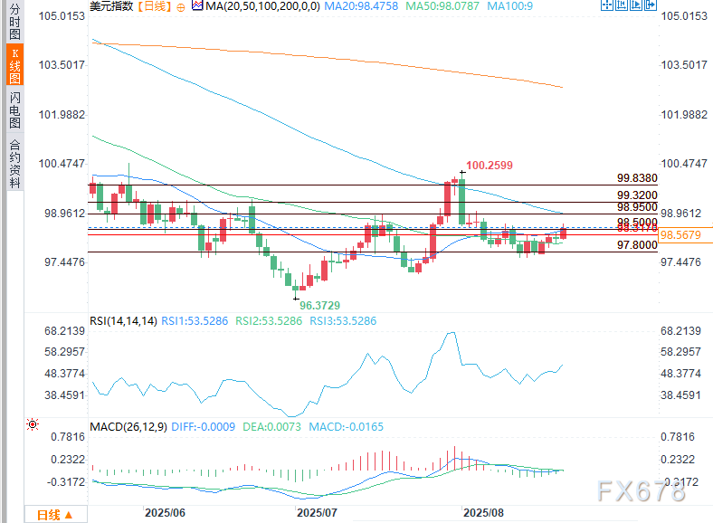 美元指数走高,鲍威尔讲话前多头重掌主导权