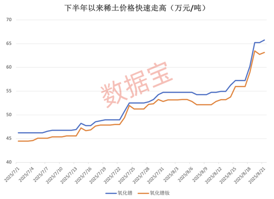 涨超10万元/吨！稀土价格起飞，板块估值+利润双击