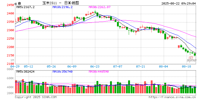 先锋期货:2025年8月21日国内玉米市场报价及行情综合分析