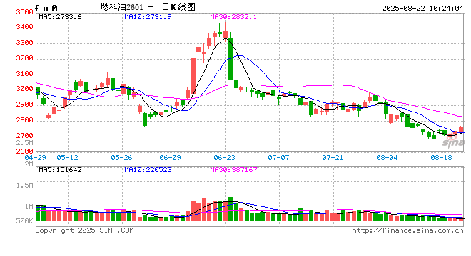 开盘|国内期货主力合约涨跌不一 燃料油、烧碱涨超2%