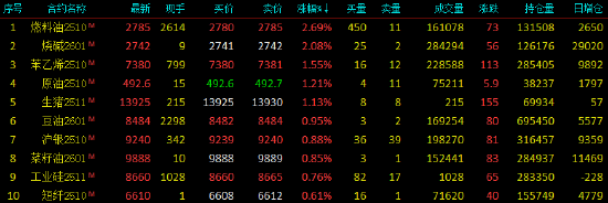 开盘|国内期货主力合约涨跌不一 燃料油、烧碱涨超2%