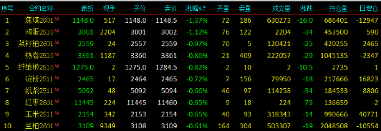 开盘|国内期货主力合约涨跌不一 燃料油、烧碱涨超2%