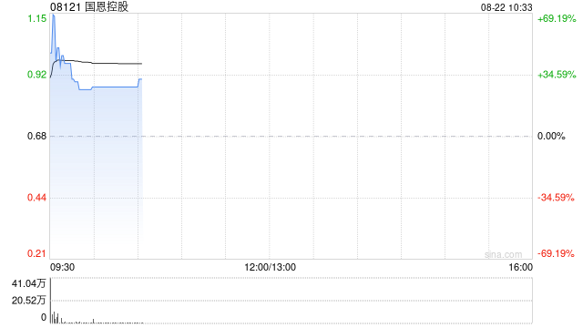 国恩控股拟折让约11.76%配股 最多净筹约270万港元