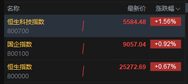 港股三大指数涨幅进一步扩大，恒生科技指数涨超1.5%