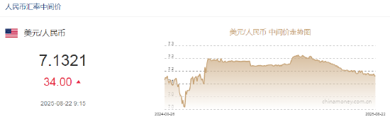 人民币兑美元中间价报7.1321，下调34点
