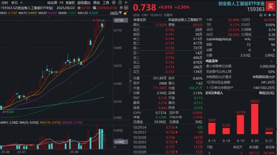 DeepSeek-V3.1彻底引爆人工智能产业链！高“光”159363续创上市新高，资金五日大举加仓6亿元！