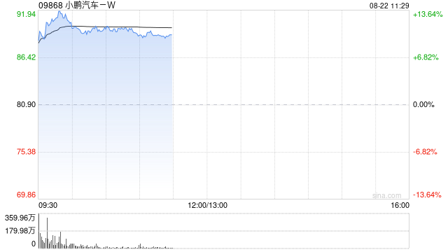 小鹏汽车-W早盘大涨超12% 何小鹏斥资约2.5亿增持股份