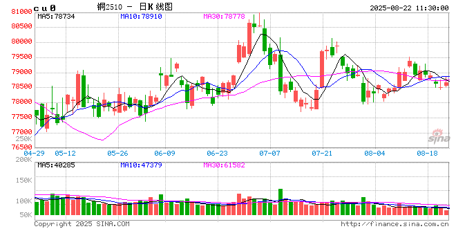 长江有色：美欧制造业复苏支撑金属市场 22日铜价或上涨