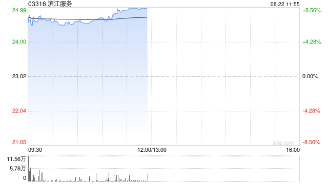 滨江服务绩后上涨逾7% 中期权益股东应占溢利同比增加12.21%