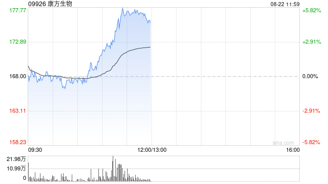 康方生物午前涨超5%创新高 AK111治疗强直性脊柱炎III期临床研究达到全部疗效终点