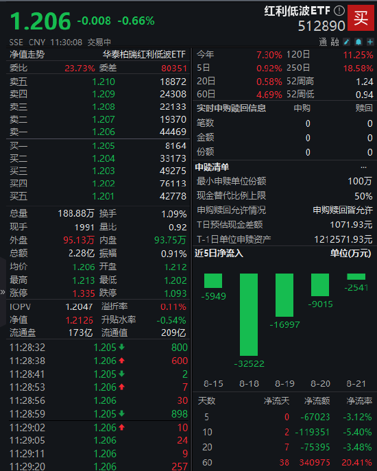 红利低波ETF（512890）现短期分歧，60日吸金34亿！险资29次举牌暗藏长期玄机