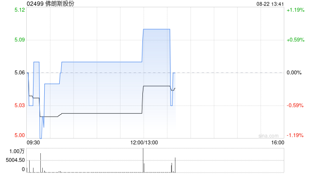 佛朗斯股份发布中期业绩 期内利润5028.9万元同比增加19.17%