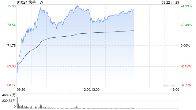 快手-W午后涨逾4% 第二季度业绩亮眼且可灵变现加速