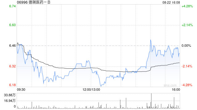 高盛：升德琪医药-B目标价至2.99港元 ATG-022竞争力加强