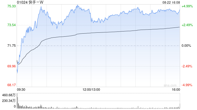 招银国际：升快手-W目标价至84港元 次季业绩胜预期