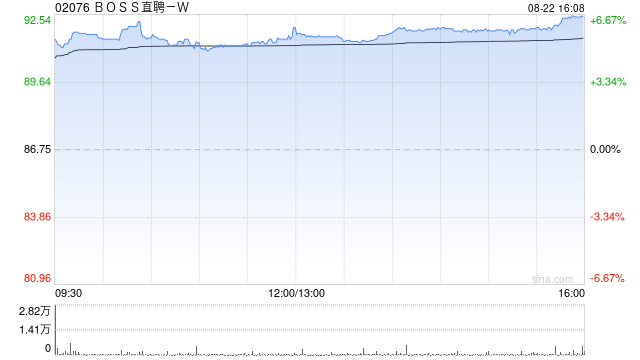 招证国际：升BOSS直聘-W目标价至101港元 需求改善助下半年增长持续