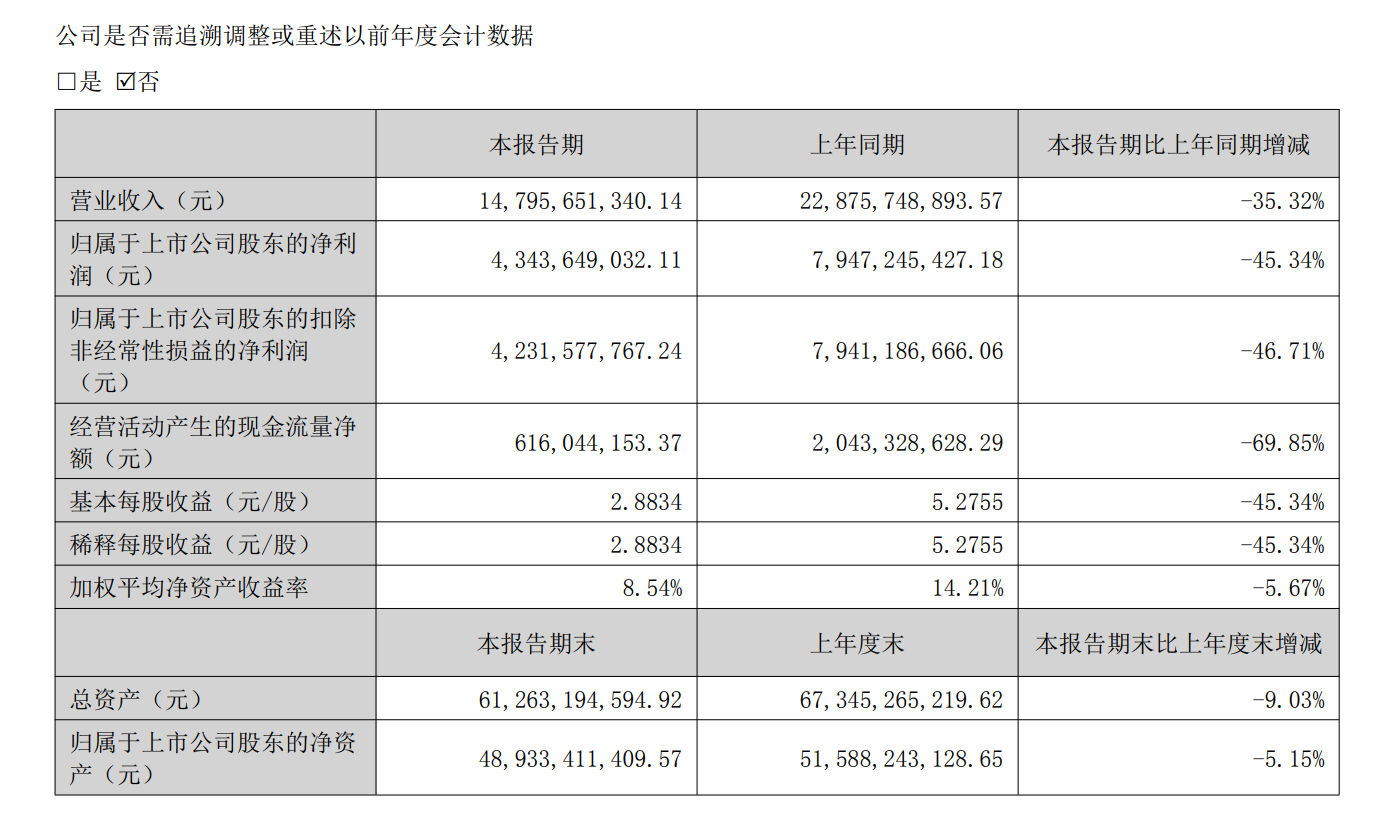 “苏酒老大”洋河股份，迎来上市后的至暗时刻？