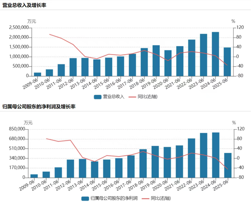 “苏酒老大”洋河股份，迎来上市后的至暗时刻？