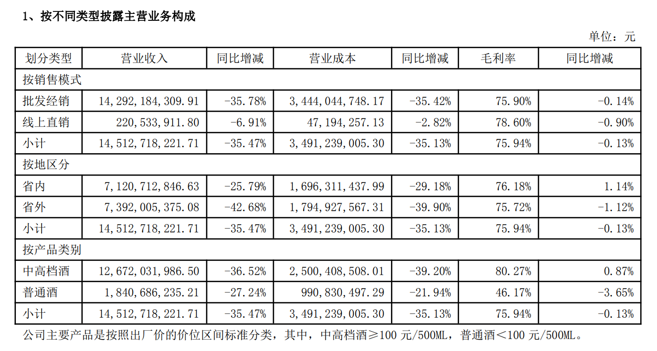 “苏酒老大”洋河股份，迎来上市后的至暗时刻？