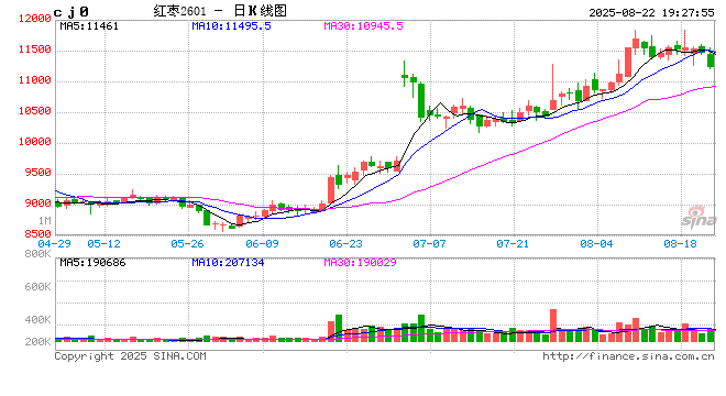 郑商所发布《郑州商品交易所干制红枣期货业务细则》修订案