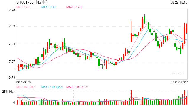 铁路投资高景气驱动 中国中车上半年净利润同比增72.48%