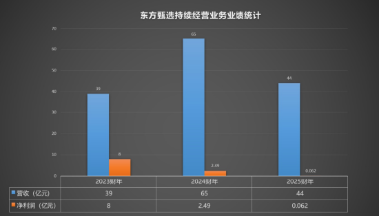 净利暴跌九成！ 后董宇辉时代，东方甄选依旧很难过
