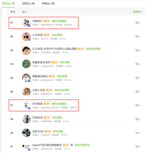 净利暴跌九成！ 后董宇辉时代，东方甄选依旧很难过