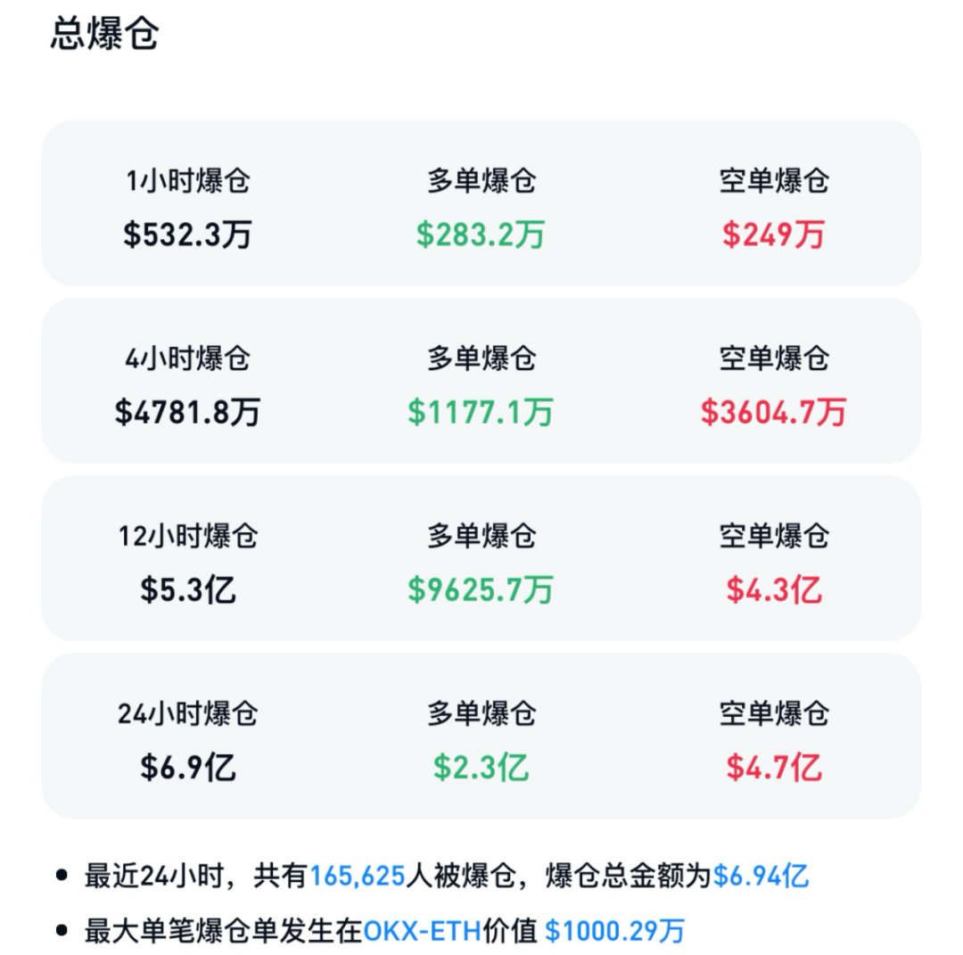 以太坊深夜暴涨 “超16万人爆仓”
