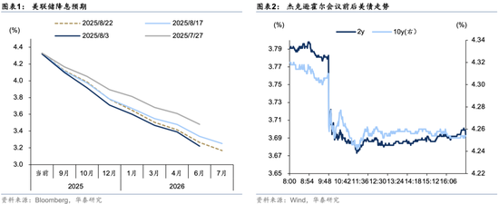 华泰固收：美联储降息大门或已打开 9月降息25bp应该是基准情形
