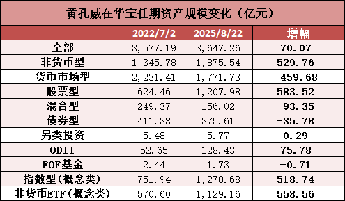 华宝基金换帅！黄孔威三年打造“硬科技”ETF矩阵，非货规模增长超百亿，宝武系老将夏雪松接棒