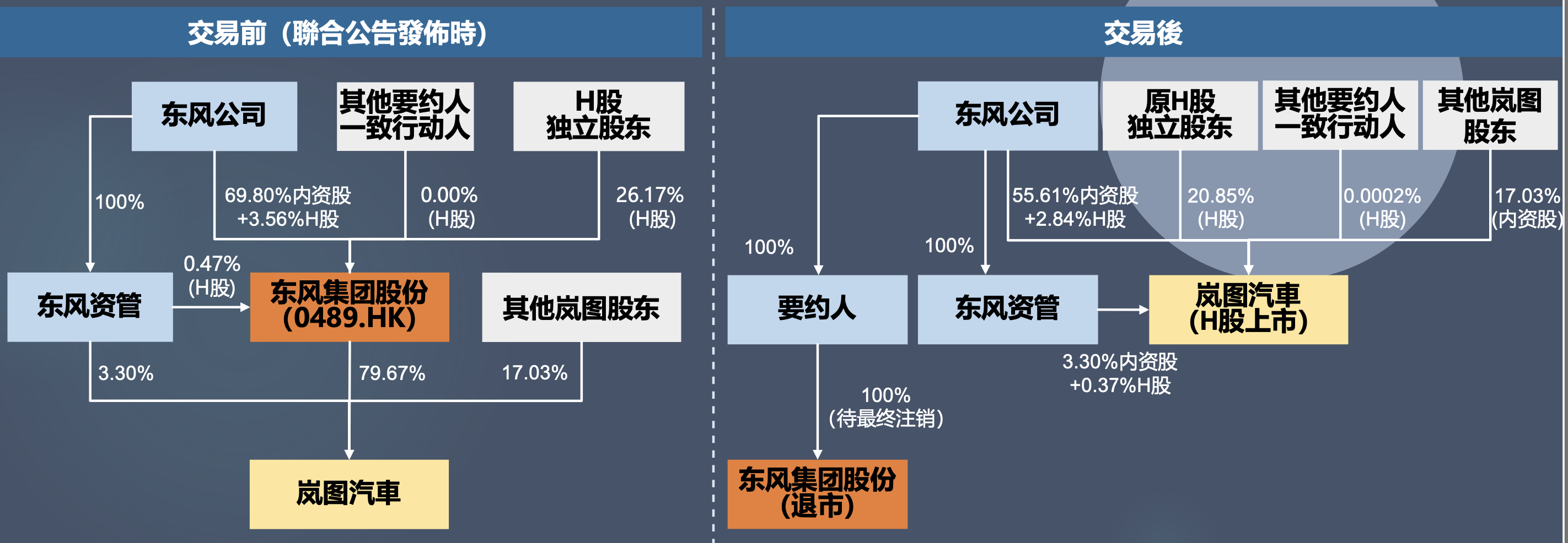 东风退,岚图上!东风集团股份拟私有化退市,岚图将接力挂牌流通