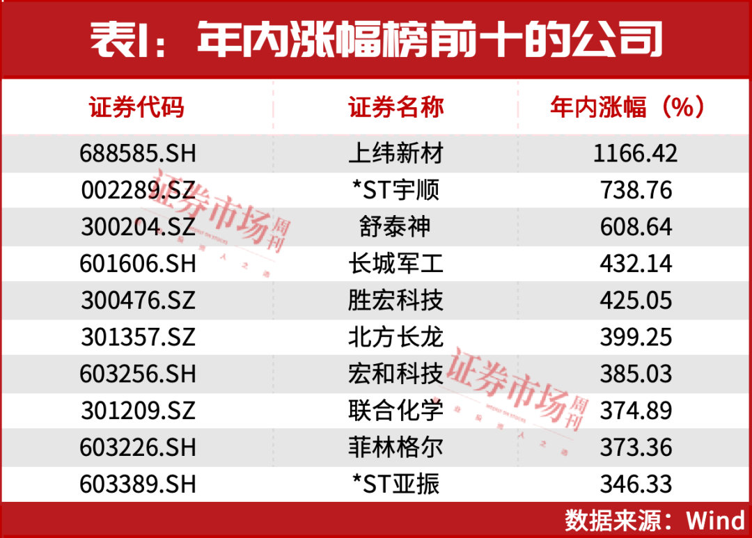 本轮牛市十倍牛股集中营