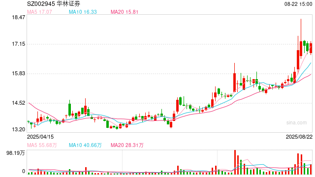 净利大增172.72%！华林证券半年报出炉，高管布阵也有新变化