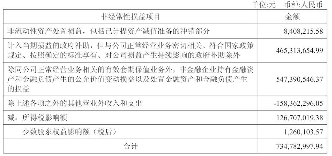 隆基绿能上半年营收328亿：扣非后净亏33亿 高瓴套现6亿 浮亏超80亿
