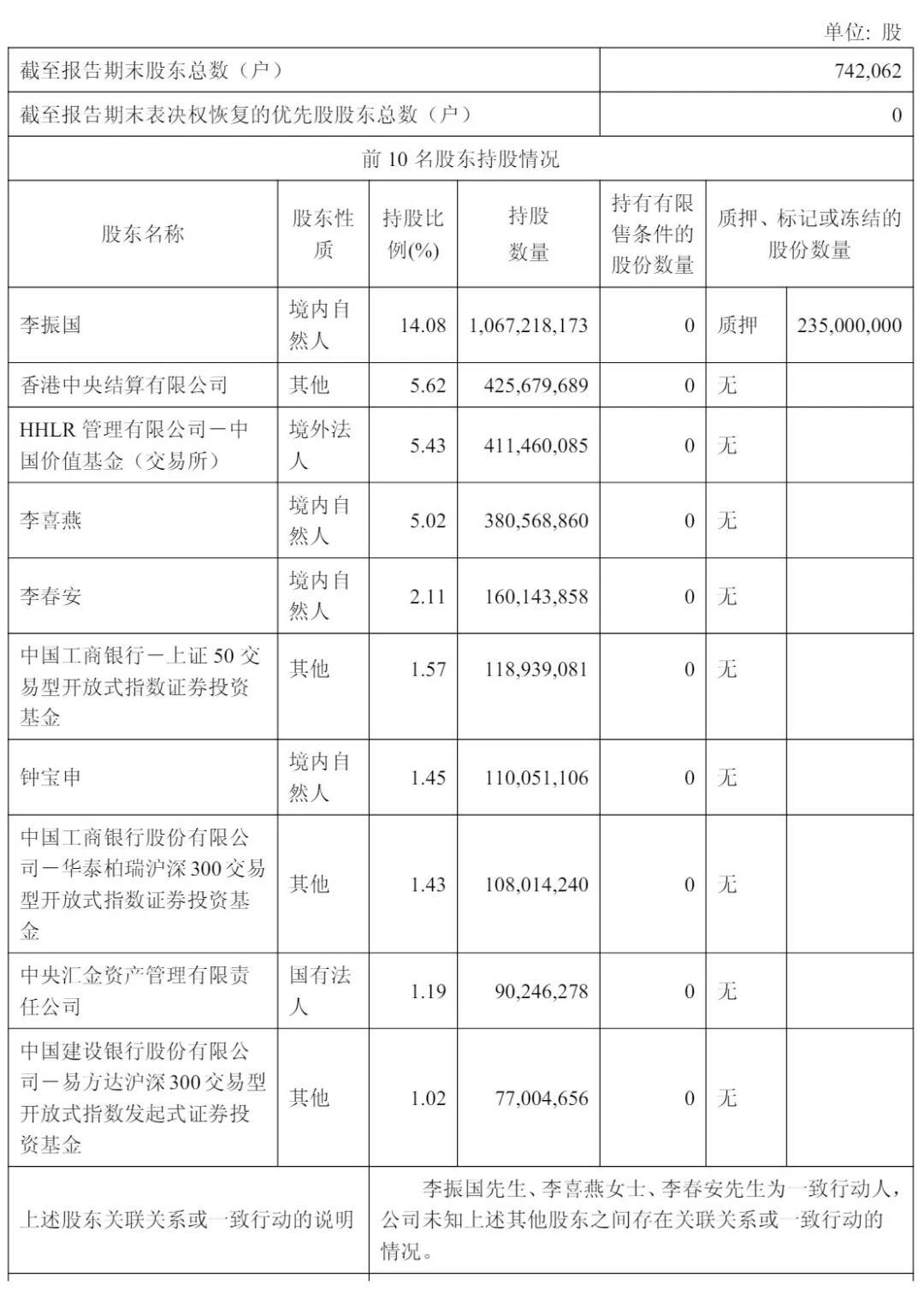 隆基绿能上半年营收328亿：扣非后净亏33亿 高瓴套现6亿 浮亏超80亿