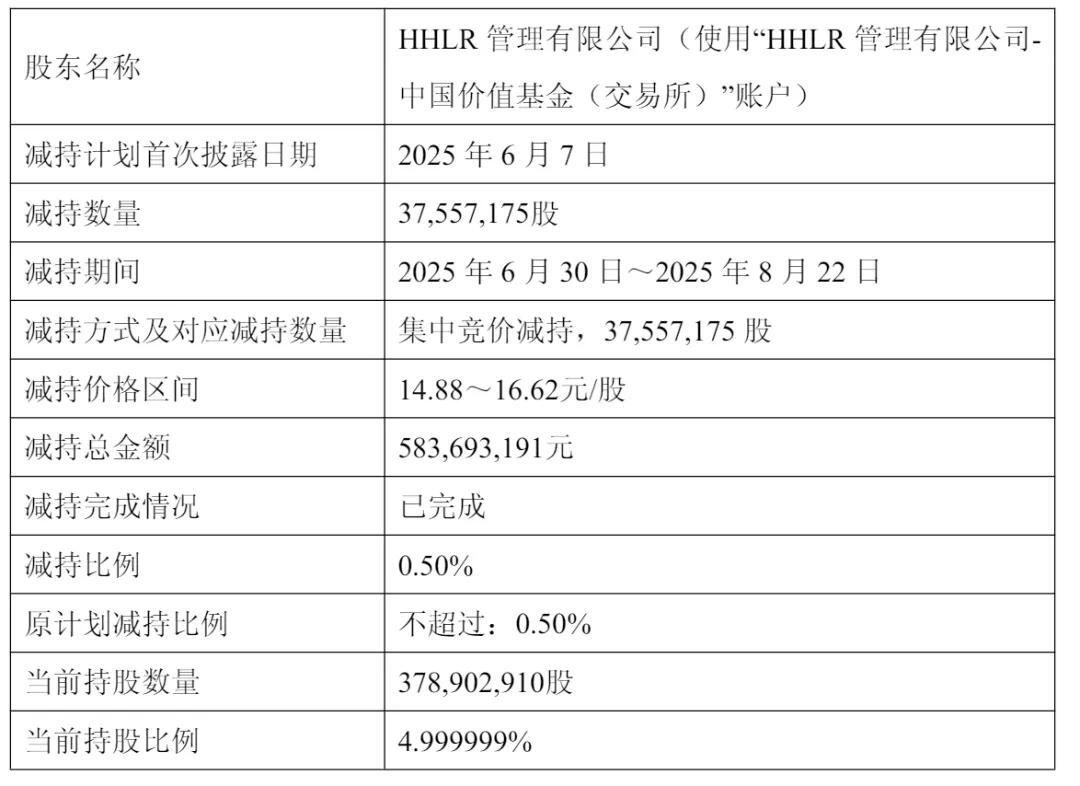 隆基绿能上半年营收328亿：扣非后净亏33亿 高瓴套现6亿 浮亏超80亿