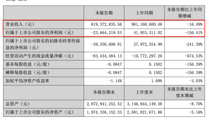 四同窗“反目”暗战8个月，三雄极光交出亏损半年报
