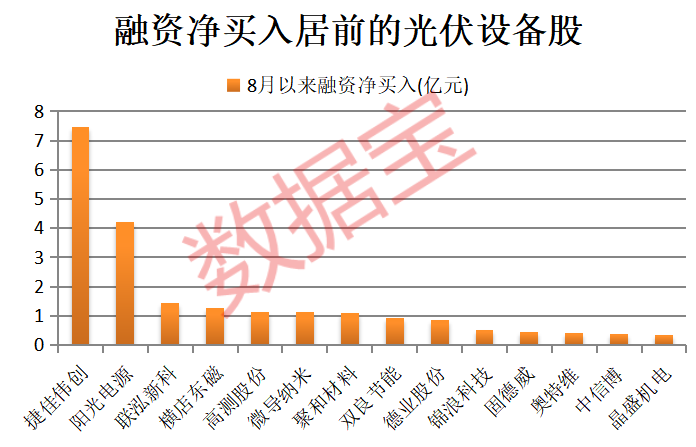光伏产业链价格呈现回暖迹象 融资客大手笔加仓7只光伏设备股